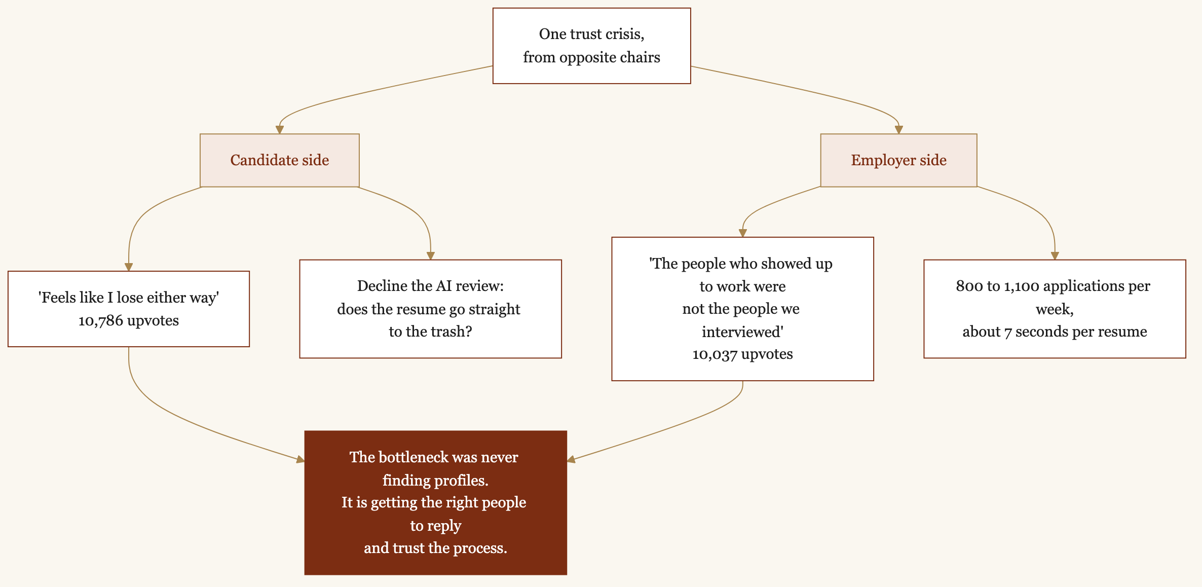 Diagram showing AI recruiting's trust crisis from two chairs. Candidate side: 'Feels like I lose either way' (10,786 upvotes) and the fear that declining an AI review sends the resume straight to the trash. Employer side: 'The people who showed up to work were not the people we interviewed' (10,037 upvotes) and 800 to 1,100 applications a week at about 7 seconds per resume. Both share one root: the bottleneck was never finding profiles, it is getting the right people to reply and trust the process.