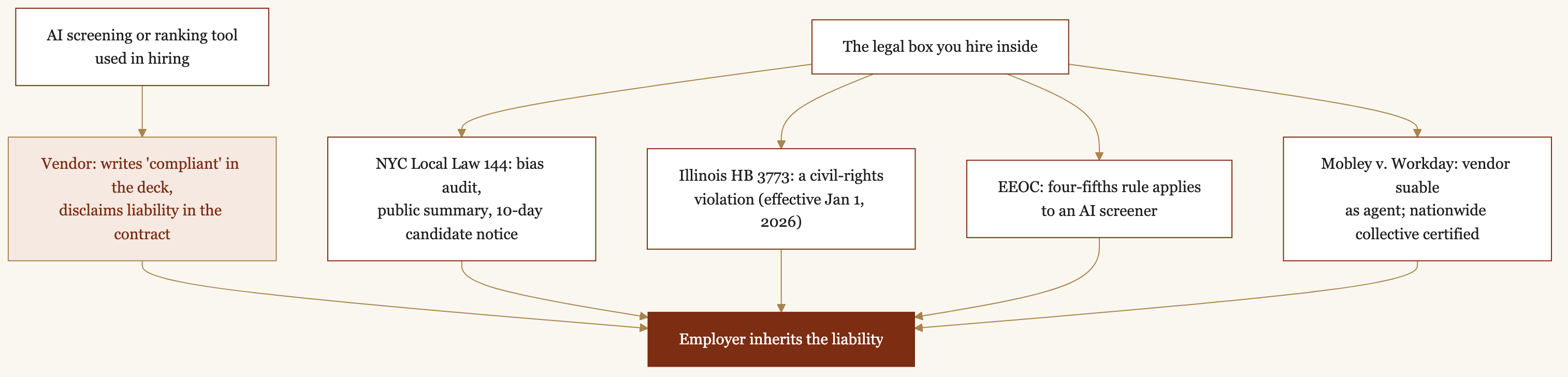 Flow diagram of AI hiring liability. An AI screening or ranking tool is sold by a vendor that writes 'compliant' in the deck but disclaims liability in the contract, so the employer inherits the liability. The legal box feeds the same employer: NYC Local Law 144 (bias audit, public summary, 10-day candidate notice), Illinois HB 3773 (a civil-rights violation effective January 1, 2026), the EEOC four-fifths rule applied to AI screeners, and Mobley v. Workday (vendor suable as agent; nationwide collective certified).