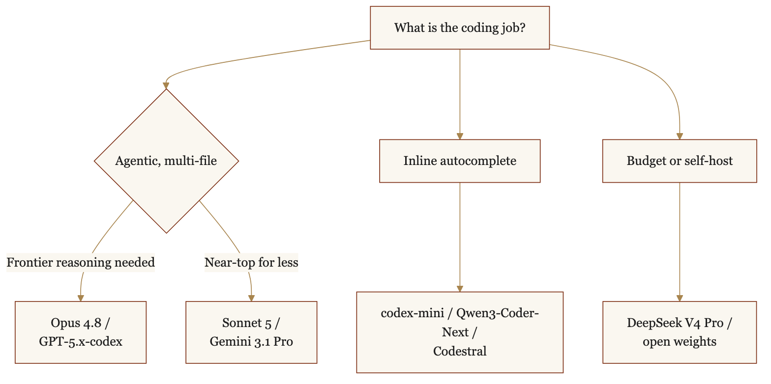 Decision tree routing a coding job: agentic multi-file work to Opus 4.8 or GPT-5.x-codex (frontier) or Sonnet 5 and Gemini 3.1 Pro (value); autocomplete to codex-mini, Qwen3-Coder-Next, or Codestral; budget or self-host to DeepSeek V4 Pro or open weights
