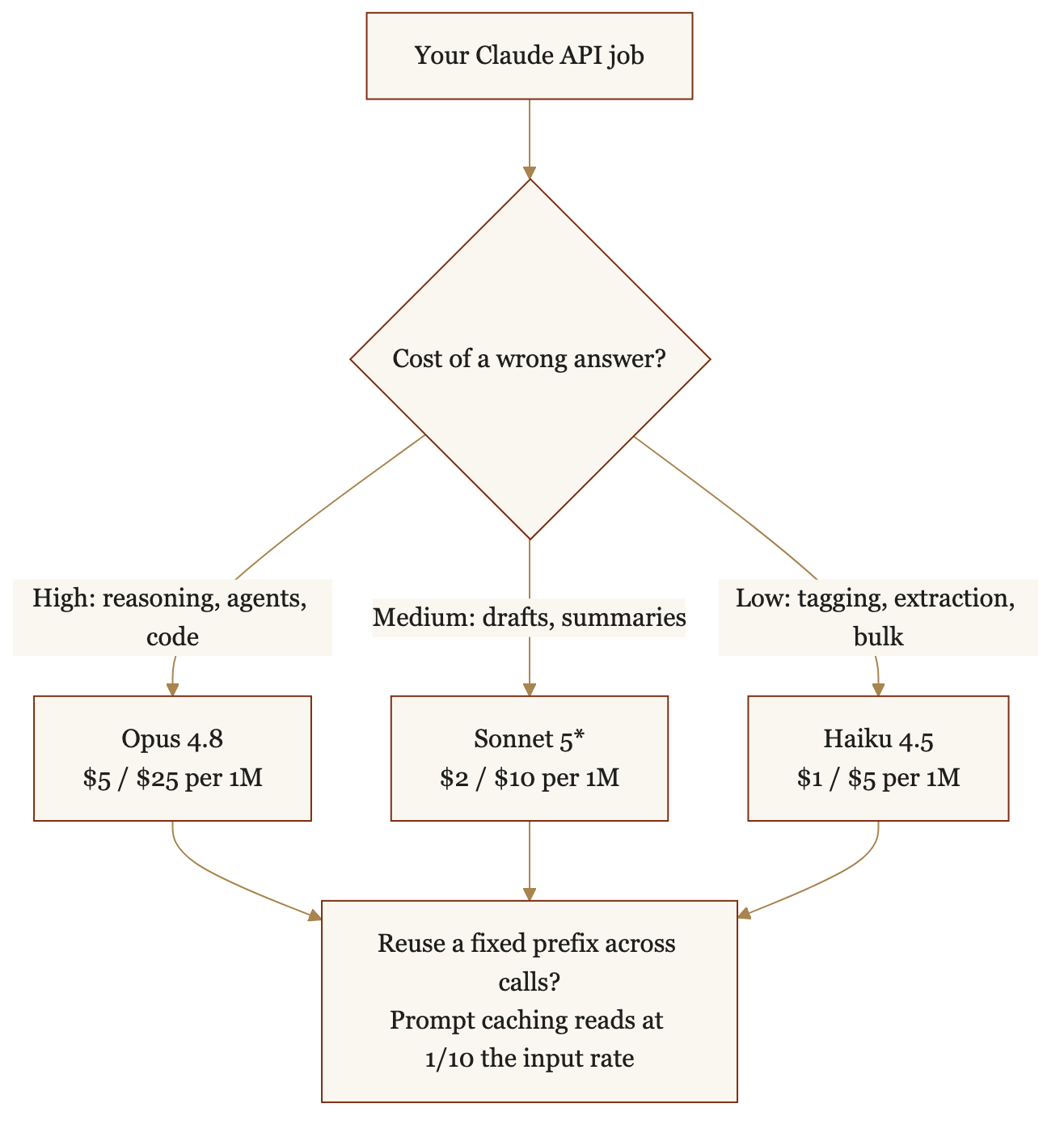 Decision flowchart routing a Claude API job to Opus 4.8, Sonnet 5, or Haiku 4.5 by the cost of a wrong answer, with a prompt-caching note