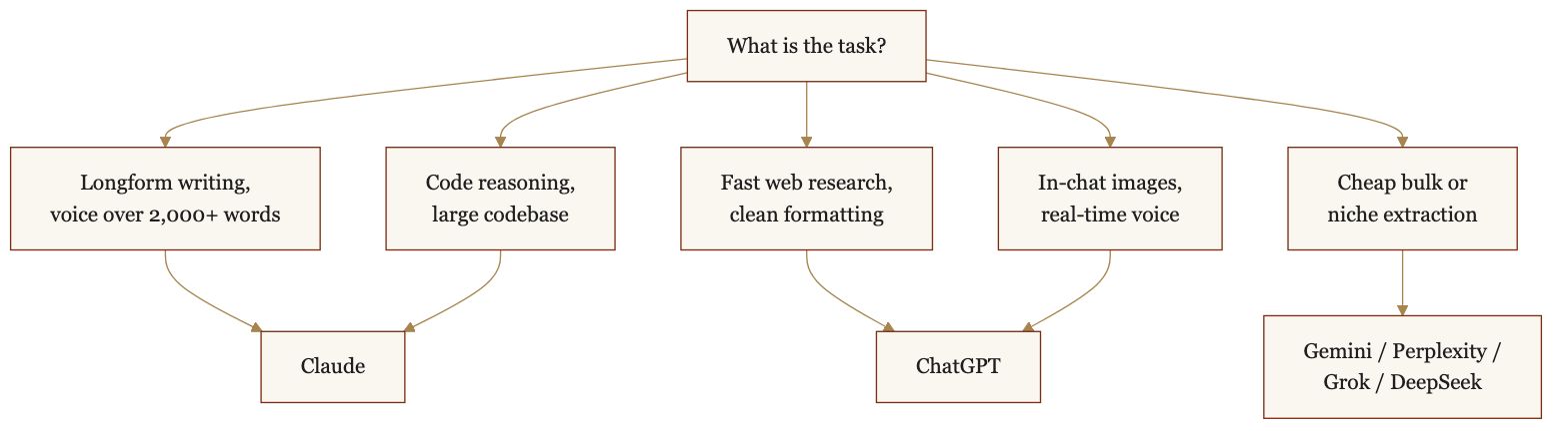 Decision tree mapping tasks to a winner: longform writing and code reasoning to Claude; fast web research, images, and voice to ChatGPT; cheap bulk to Gemini, Perplexity, Grok, or DeepSeek