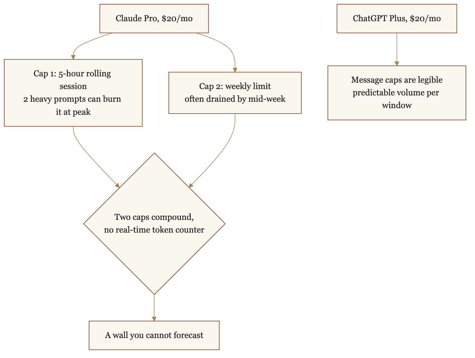 Diagram of two compounding Claude Pro caps, a 5-hour rolling session limit and a weekly limit with no token counter, producing an unforecastable wall, versus ChatGPT Plus's legible message caps