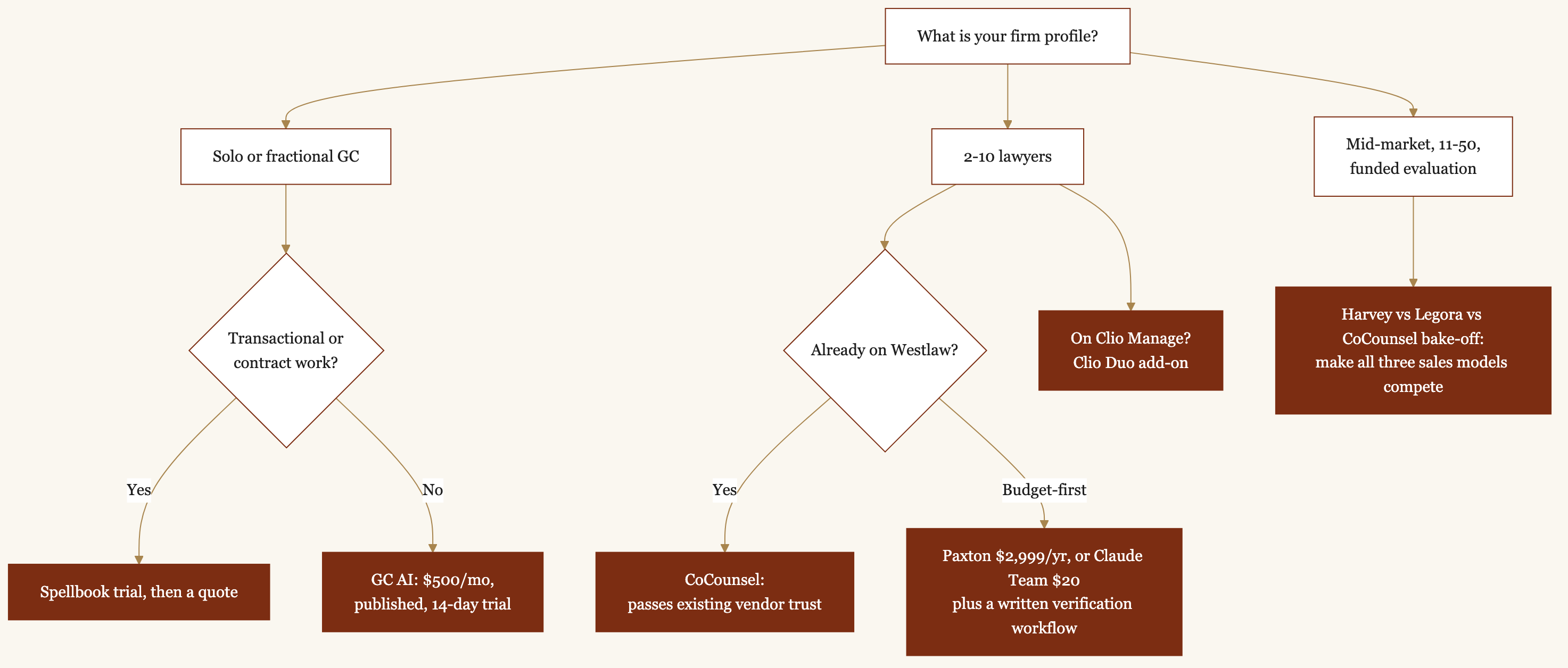 Decision tree routing a firm to a Harvey AI alternative by profile. Solo or fractional GC: contract work leads to a Spellbook trial, otherwise GC AI ($500/month, published, 14-day trial). 2-10 lawyers: on Westlaw pick CoCounsel, budget-first pick Paxton ($2,999/year) or Claude Team ($20/seat) with a written verification workflow, on Clio Manage pick Clio Duo. Mid-market 11-50 with a funded evaluation: run a Harvey vs Legora vs CoCounsel bake-off.