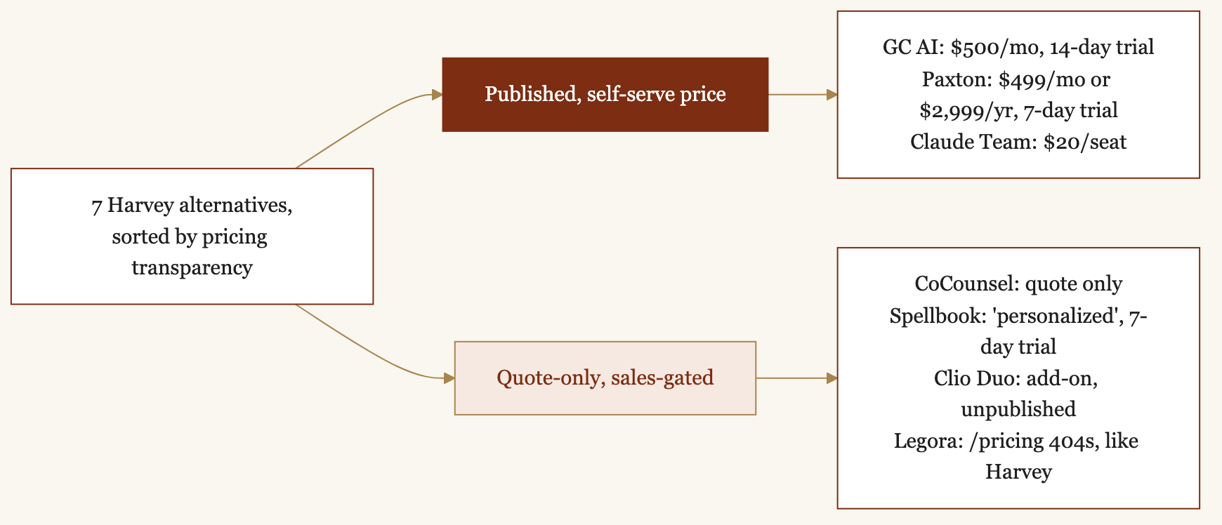 Diagram splitting seven Harvey AI alternatives by pricing transparency. Published and self-serve: GC AI ($500/month, 14-day trial), Paxton ($499/month or $2,999/year, 7-day trial), Claude Team ($20/seat). Quote-only and sales-gated: CoCounsel, Spellbook ('personalized', 7-day trial), Clio Duo (unpublished add-on), Legora (pricing page 404s like Harvey's).