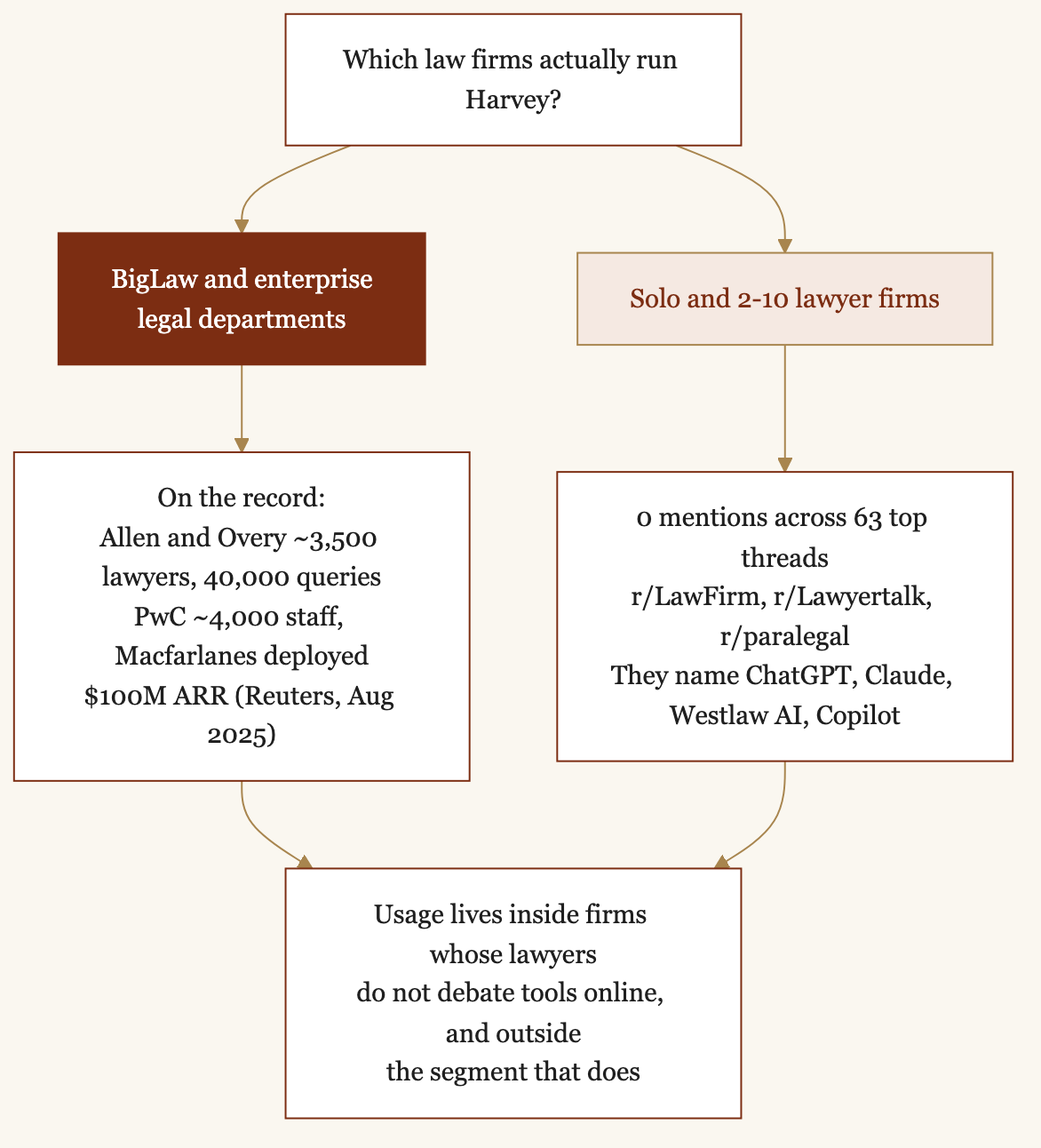 Flow diagram: Harvey AI adoption concentrates in BigLaw and enterprise legal teams (Allen and Overy ~3,500 lawyers and 40,000 queries, PwC ~4,000 staff, Macfarlanes, $100M ARR), while Harvey appears zero times across 63 top solo and small-firm Reddit threads that instead name ChatGPT, Claude, Westlaw AI and Copilot.