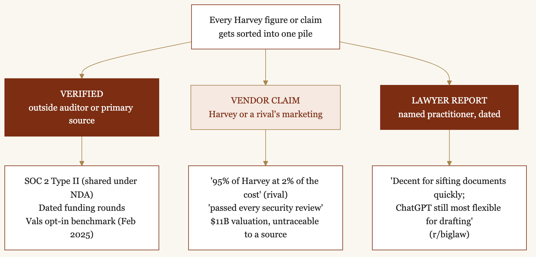 Flow diagram sorting every Harvey AI claim into three piles: Verified (SOC 2 Type II shared under NDA, dated funding rounds, the opt-in Vals benchmark), Vendor claim (a rival's '95% of Harvey at 2% of the cost', 'passed every security review', the untraceable $11B valuation), and Lawyer report (an r/biglaw practitioner: good for sifting documents, ChatGPT still most flexible for drafting).