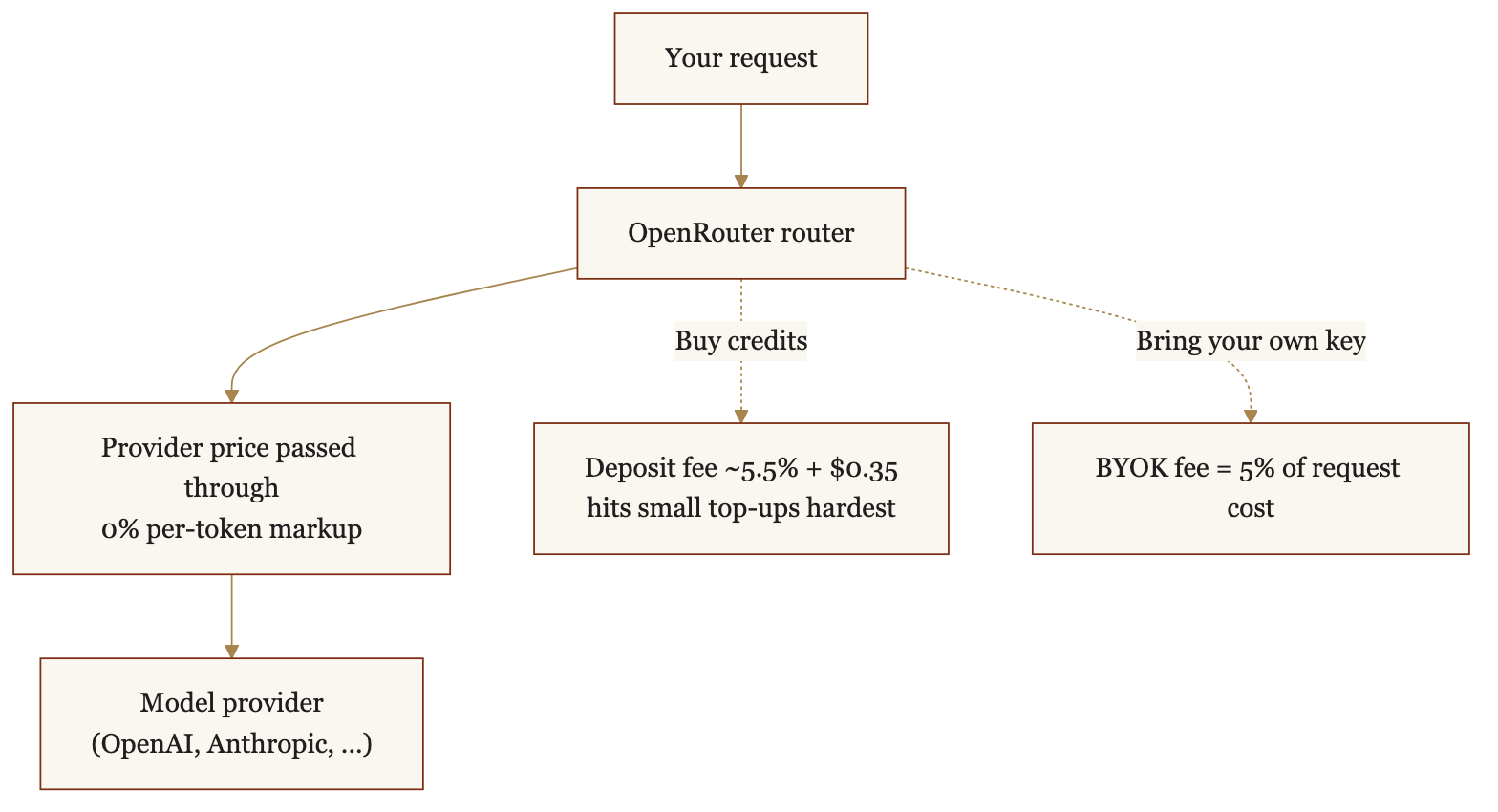 Flow diagram showing OpenRouter passes provider token prices through at 0% markup while earning on a 5.5% plus $0.35 credit-deposit fee and a 5% bring-your-own-key fee
