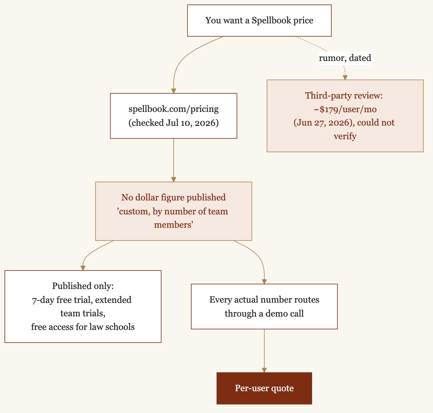 Flow diagram of the path to a Spellbook price. The pricing page (checked July 10, 2026) publishes no dollar figure, only that pricing is custom by team size; what is published is a 7-day free trial, extended team trials, and free law-school access. Every actual number routes through a demo call to a per-user quote. A third-party review reports roughly $179 per user per month (June 27, 2026), unverified.