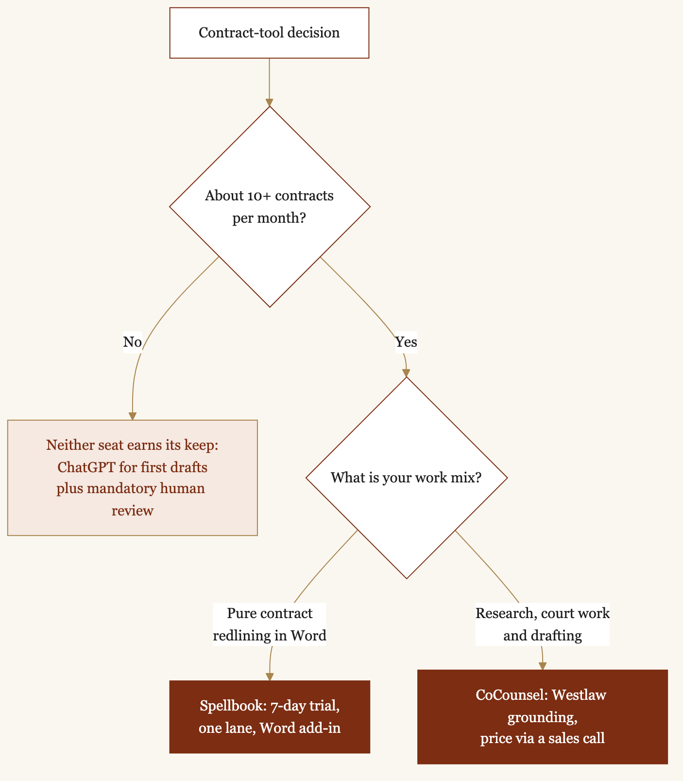 Decision tree for choosing between Spellbook and CoCounsel. Below roughly 10 contracts a month, neither seat earns its keep, so use ChatGPT with mandatory human review. Above that: for pure contract redlining in Word, trial Spellbook (7 days, single lane, Word add-in); for a mix of research, court work and drafting, choose CoCounsel for its Westlaw grounding, priced via a sales call.
